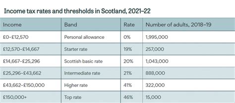 Income Tax Rates And Thresholds In Scotland 202122 Ifs Taxlab