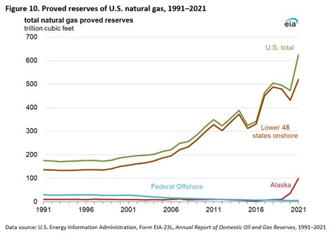 proved reserves of crude oil and natural gas in the united states year end 2021