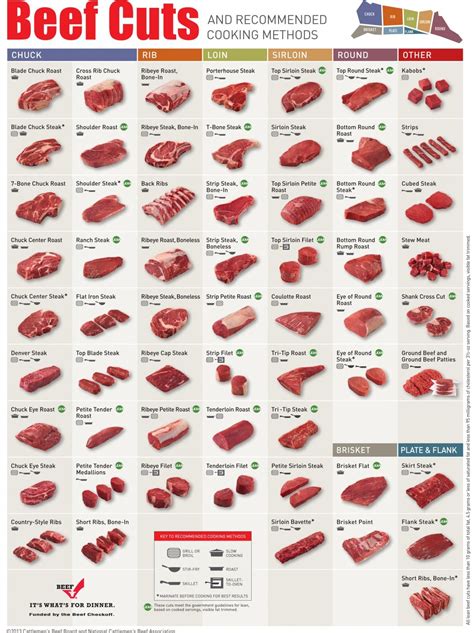 Beef Cuts Explained Your Ultimate Guide To Different Cuts Of Beef