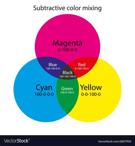 Subtractive Color Mixing Cmy Color Scheme Vector Image