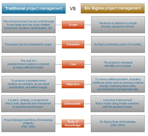 Six Sigma In Project Management Definition Cycle Success Factors