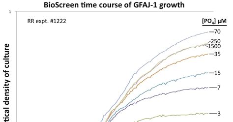 Rrresearch Gfaj 1 Growth Curves In Limiting Phosphate