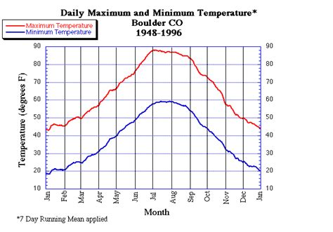 Boulder Colorado Climatology Daily Records Of Temperature And Snowfall