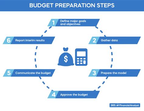 Budget Preparation 6 Key Steps 365 Financial Analyst