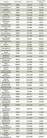 Marijuana Companies Stock Prices Photos