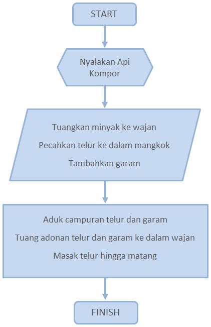 Penulisan Algoritma Dalam Bentuk Pseudocode Dan Flowchart Berbagi