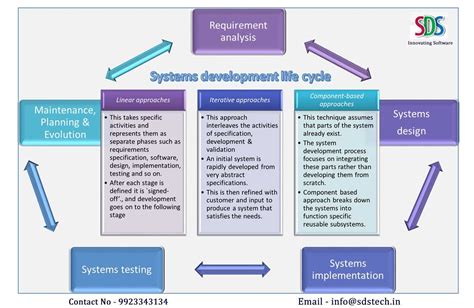 The Systems Development Life Cycle Sdlc Also Referred To As The