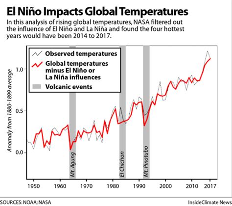 El Nino Impact On Global Temperatures Inside Climate News