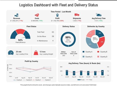 Logistics Dashboard With Fleet And Delivery Status Presentation