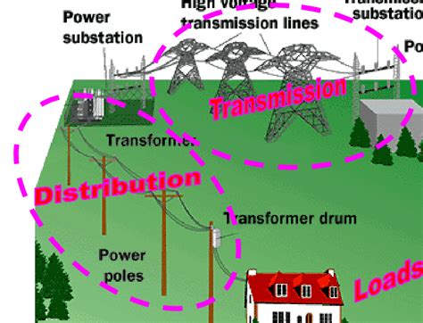 A Simplified Diagram Of The Power Grid Howstuffworks 2008 Download