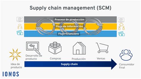 Supply Chain Management Scm Significado Y Explicación Ionos Mx