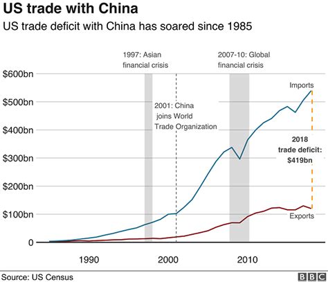 Trade War Us China Trade Battle In Charts