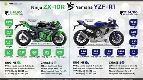 2016 Kawasaki Ninja Zx 10r Vs 2016 Yamaha Yzf R1