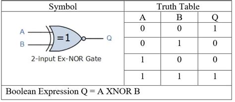 Xnor Gate Truth Table