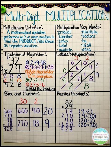 Eno Valley 5th Grade 423 424 Multiplying And Dividing Whole Numbers