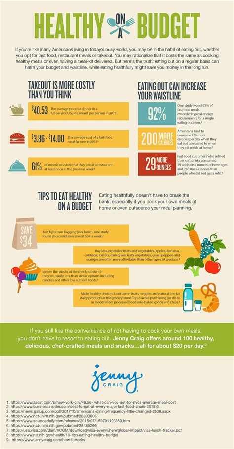How To Eat Healthy On A Budget Infographic With Images Healthy