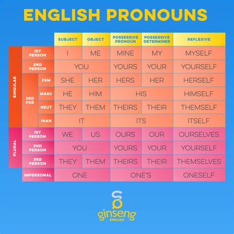 Subject Pronoun Chart In English Uno