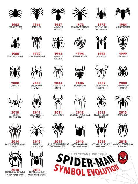 Spider Man Symbol Evolution Guide Rcomicbooks