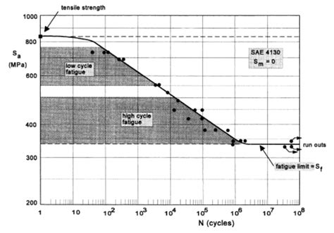 Fatigue Life Curve 4130 Steel Evocd