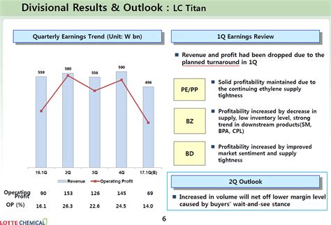 In a statement on tuesday, lotte chemical titan said the ipo had been priced at 6.50 ringgit. Lotte Chemical Titan IPO Preview: Beware Petrochemical ...