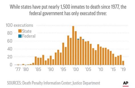A Look At The 5 Federal Death Row Inmates Facing Execution One Is From