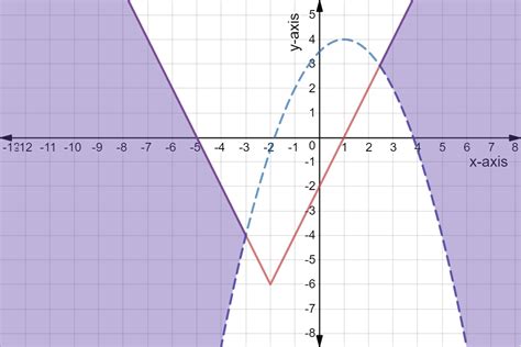 Graphing Systems Of Nonlinear Inequalities Expii