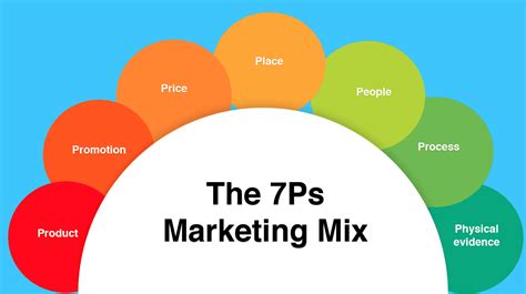 How To Use The 7ps Marketing Mix Smart Insights Riset