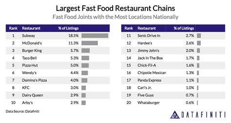 Ranking The Places With The Most And Least Fast Food In America