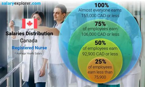 Registered Nurse Average Salary In Canada 2022 The Complete Guide