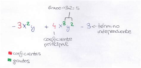 Los Polinomios 1 Polinomio Grado Coeficientes Coeficiente