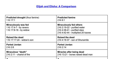 Elijah And Elisha Timeline