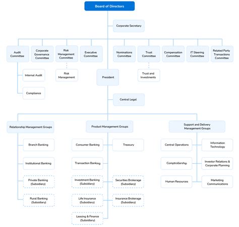 Organizational Chart Of Bdo Unibank