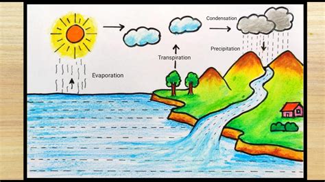 Water Cycle Project Drawing Idea Water Cycle School Drawing How To