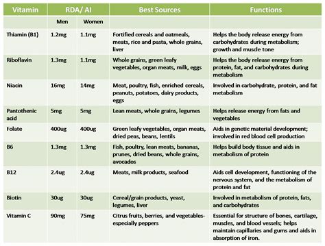 Recommended Dietary Allowance Of Vitamins And Minerals Dietsupl