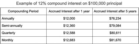 What Is Compound Interest