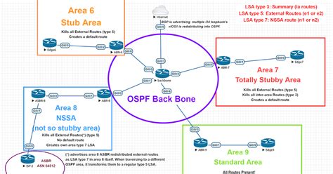 Ospf Lsa S Quick Fact Guide Route Xp Private Network Services