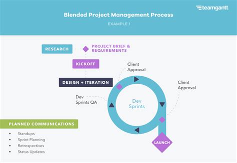 Suggest an approach to managing client expectations in the highway project that might have the application of a project management approach increases the likelihood of success as what often prompts them to use the project management approach? What Is Blended Project Management? | TeamGantt