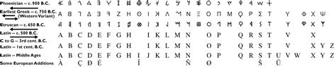 Happier Circumstance Evolution Of The Roman Alphabet