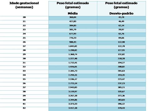 Tabela Peso E Medida Do Feto Na Gestação Pediatra Virtual