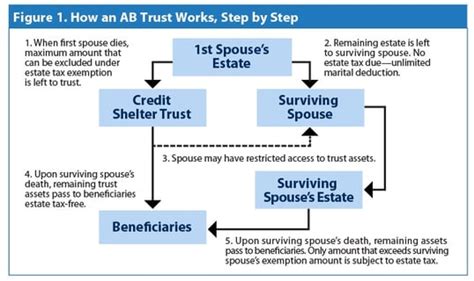 Is Ab Trust Planning Still Effective