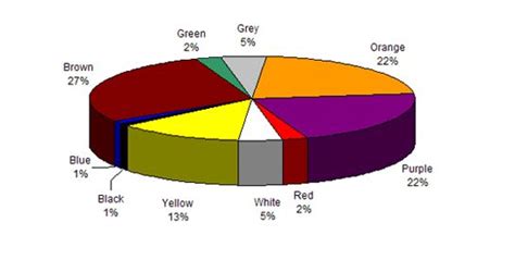 Male Least Favorite Colors Color Psychology Psychology Color