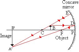 Draw A Ray Diagram Concave Mirror When The Object Is Between Center Of