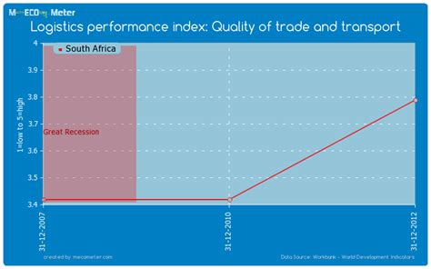 logistics performance index quality of trade and transport south africa