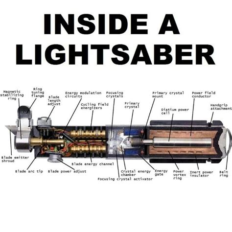 Inside A Lightsaber Lightsaber Lightsaber Hilt Star Wars Images