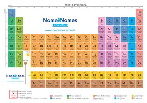 Tabela Periódica 2023 Completa E Atualizada Elementos Químicos
