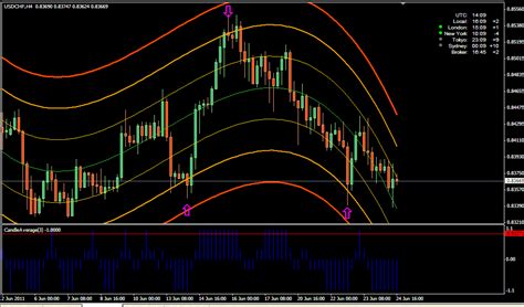 New Infinity With I Regression Modified Forex Trading System Forex