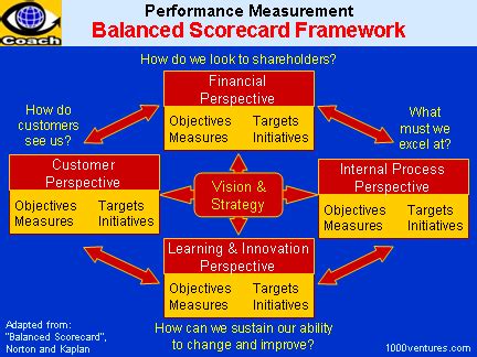 Maybe you would like to learn more about one of these? BALANCED SCORECARD - Measuring the Key Drivers of Your Business (Your first-ever Business e-Coach)