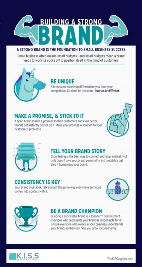 Info Graphic Building A Strong Small Business Brand