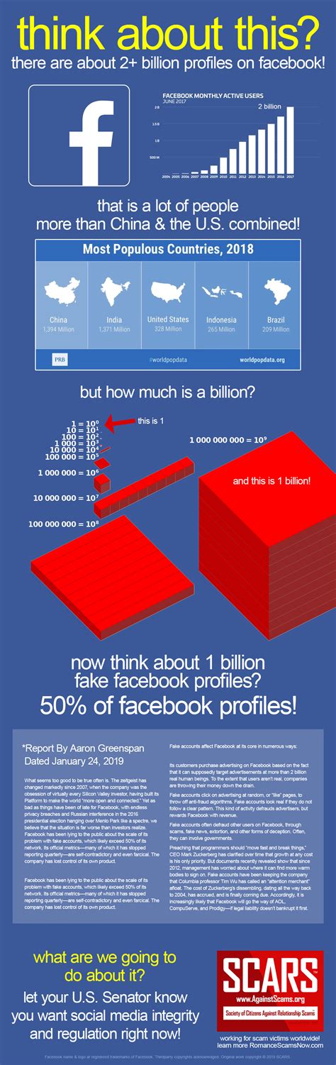 Facebook 1 Billion Fake Profiles Infographic Anti Scam Poster