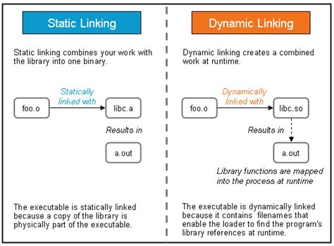 Static Libraries Vs Dynamic Libraries By Joshua Claudio Enrico Medium